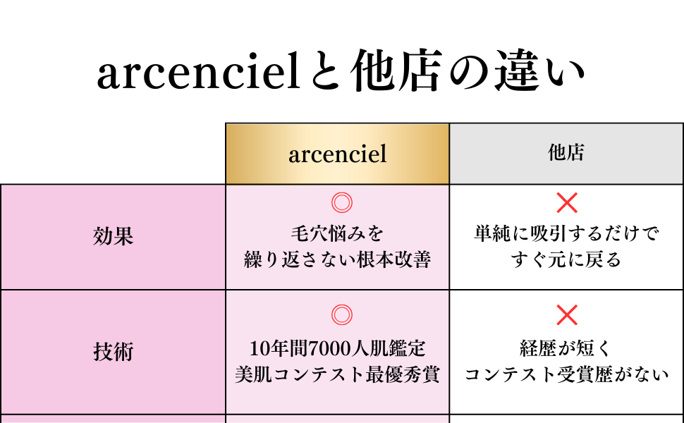 arcencielと他店の違い
効果 毛穴悩みを繰り返さない根本改善
技術10年間7,000人肌鑑定
美肌コンテスト最優秀賞