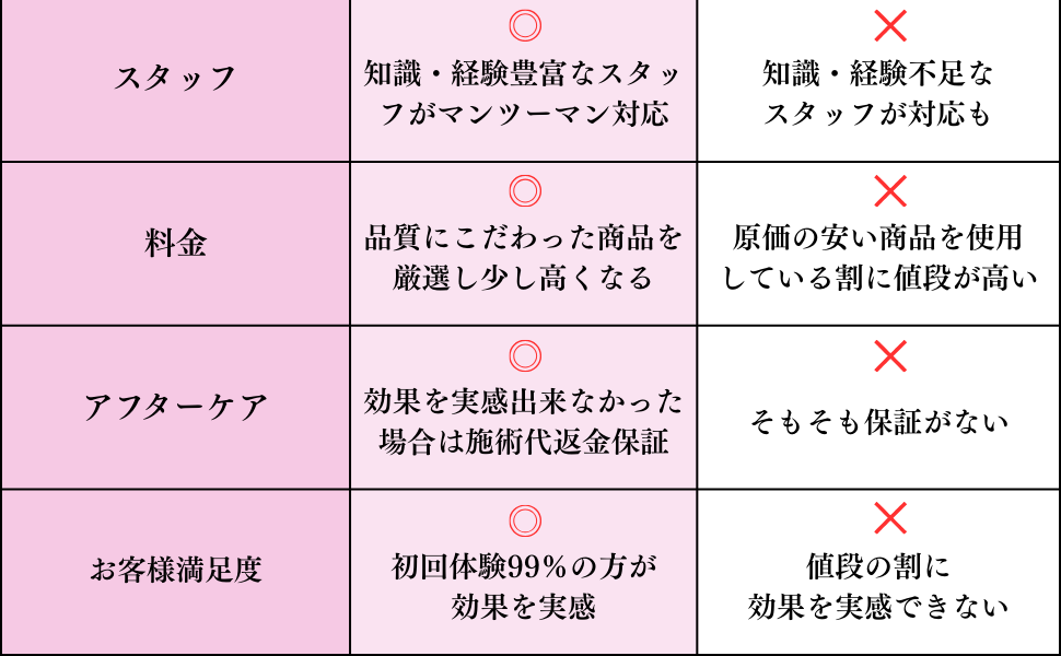 スタッフ 知識経験豊富なスタッフがマンツーマン対応
料金 品質にこだわった商品を厳選し少し高くなる
アフターケア 効果を実感出来なかった場合は施術代返金保証
お客様満足度 初回体験99%の方が効果を実感
